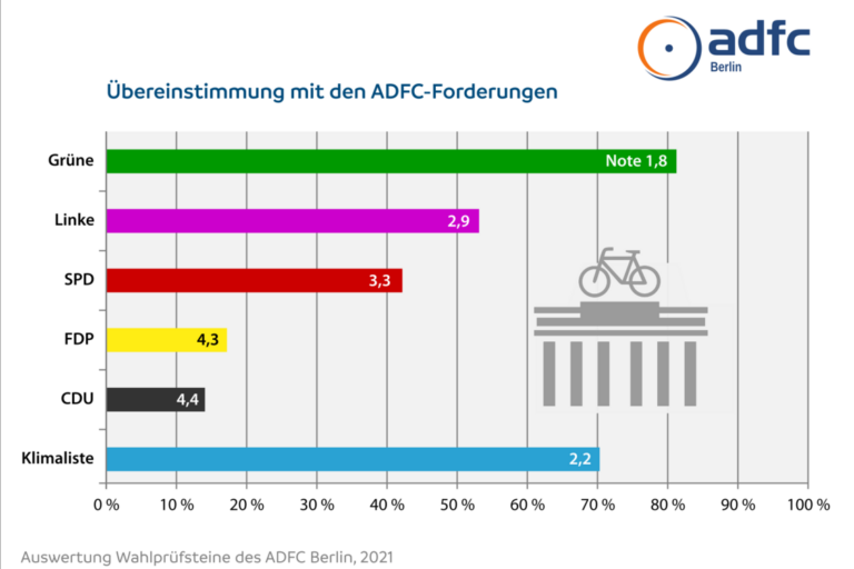 Wer hat die meisten Übereinstimmungen mit den Forderungen des ADFC Berlin? © ADFC Berlin